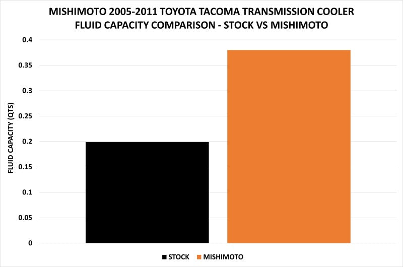 Mishimoto MMTC-TAC-05 Transmission Cooler Kit for 2005-2011 Toyota Tacoma